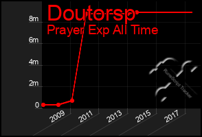 Total Graph of Doutorsp