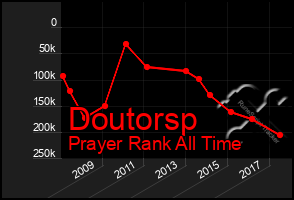 Total Graph of Doutorsp