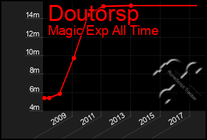 Total Graph of Doutorsp