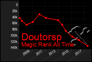 Total Graph of Doutorsp