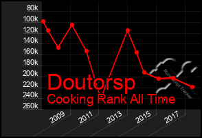 Total Graph of Doutorsp