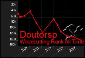 Total Graph of Doutorsp