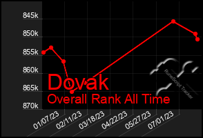 Total Graph of Dovak