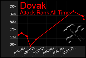 Total Graph of Dovak