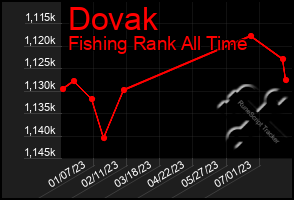 Total Graph of Dovak