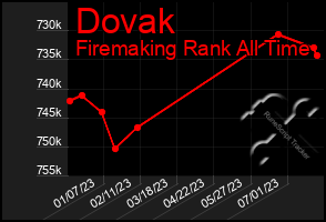 Total Graph of Dovak