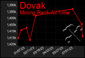 Total Graph of Dovak