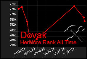 Total Graph of Dovak