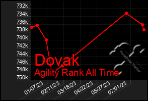 Total Graph of Dovak