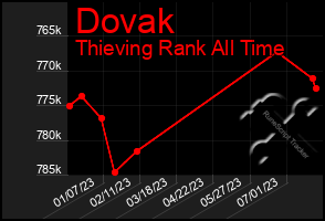 Total Graph of Dovak