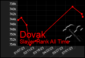 Total Graph of Dovak