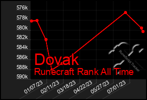 Total Graph of Dovak