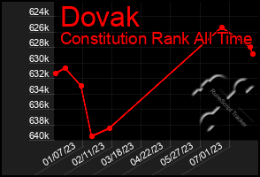 Total Graph of Dovak