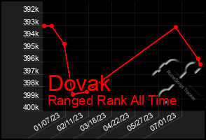 Total Graph of Dovak