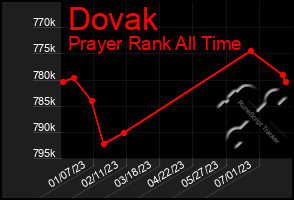 Total Graph of Dovak