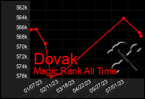 Total Graph of Dovak