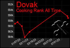 Total Graph of Dovak