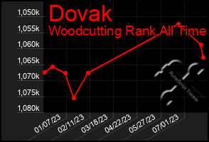 Total Graph of Dovak