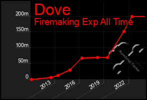 Total Graph of Dove