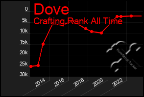 Total Graph of Dove