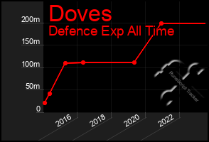 Total Graph of Doves