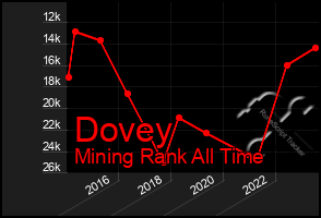 Total Graph of Dovey