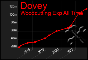Total Graph of Dovey