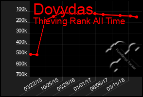 Total Graph of Dovydas