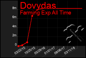 Total Graph of Dovydas