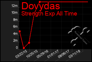 Total Graph of Dovydas