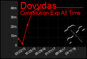 Total Graph of Dovydas