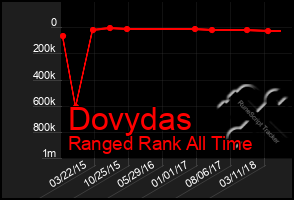 Total Graph of Dovydas