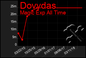 Total Graph of Dovydas