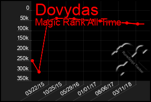 Total Graph of Dovydas