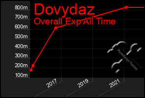 Total Graph of Dovydaz