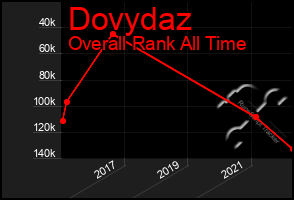 Total Graph of Dovydaz