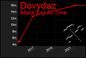 Total Graph of Dovydaz