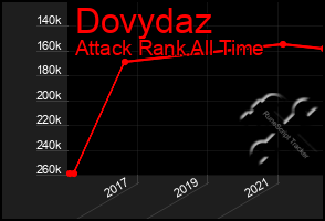 Total Graph of Dovydaz