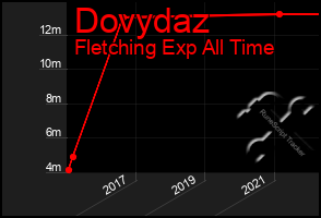 Total Graph of Dovydaz