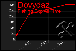 Total Graph of Dovydaz