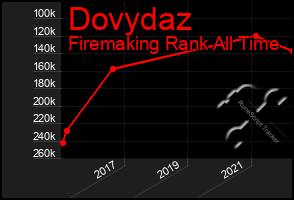 Total Graph of Dovydaz