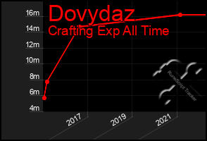 Total Graph of Dovydaz