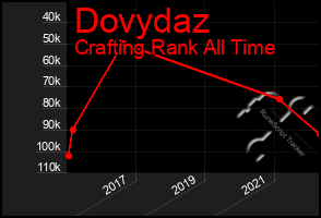 Total Graph of Dovydaz