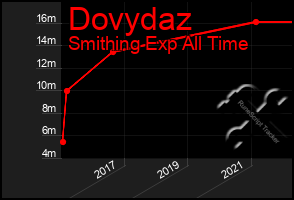 Total Graph of Dovydaz