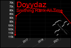 Total Graph of Dovydaz