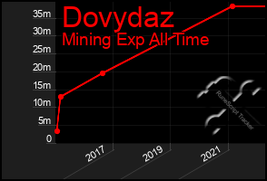 Total Graph of Dovydaz