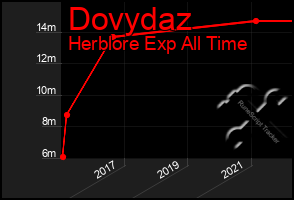 Total Graph of Dovydaz