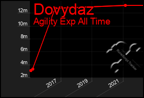 Total Graph of Dovydaz