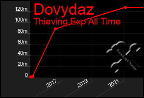 Total Graph of Dovydaz