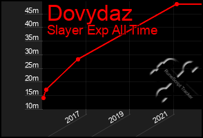 Total Graph of Dovydaz